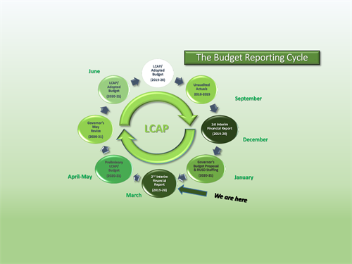the budget reporting cycle graphic